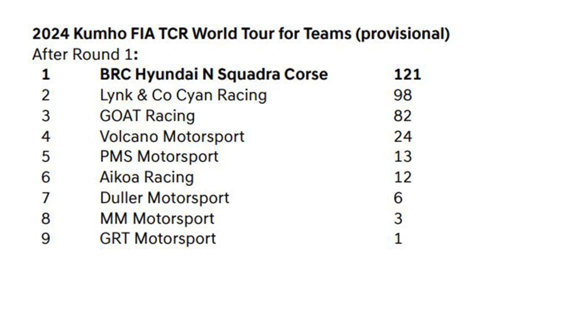 2024 Kumho FIA TCR WT for Teams (provisional)_After Round 1